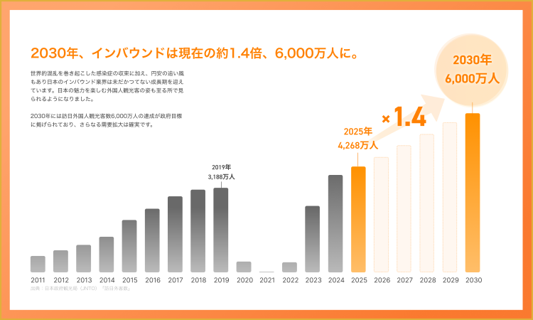 インバウンドが2030年に6,000万人に到達するグラフ